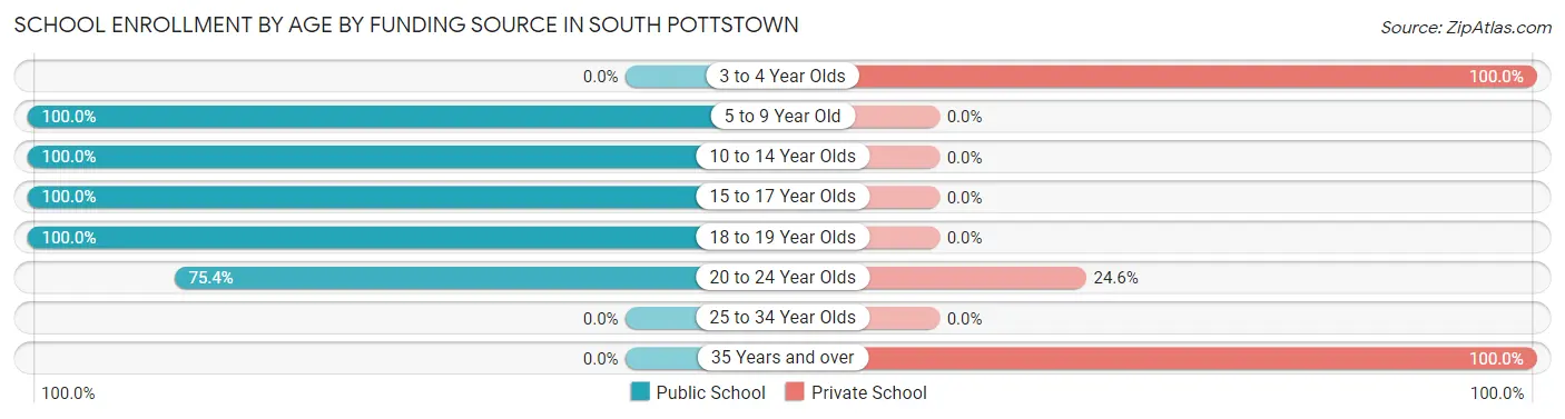 School Enrollment by Age by Funding Source in South Pottstown