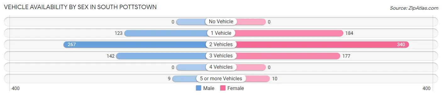 Vehicle Availability by Sex in South Pottstown