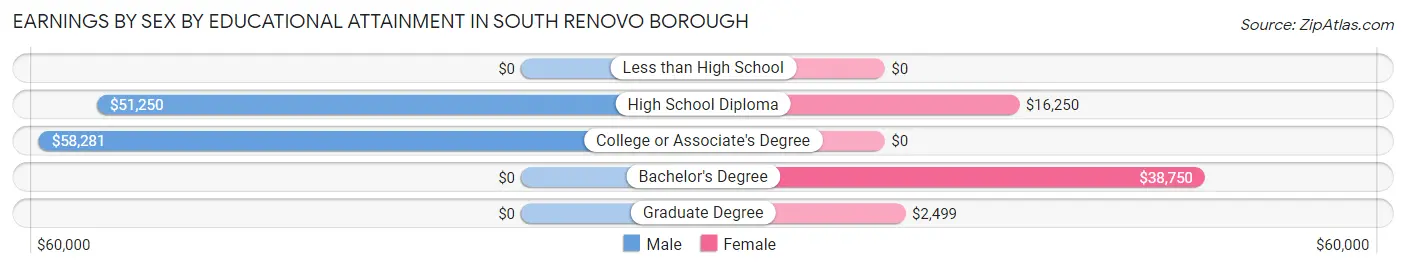 Earnings by Sex by Educational Attainment in South Renovo borough