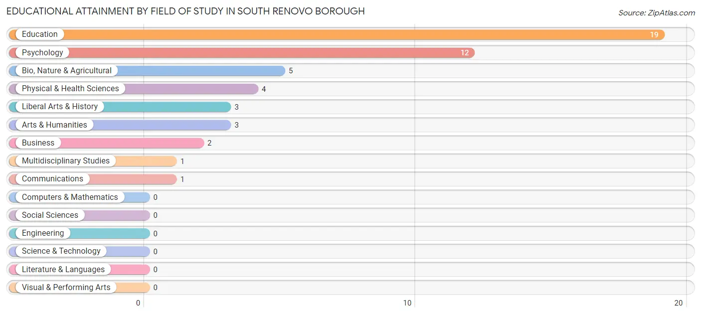 Educational Attainment by Field of Study in South Renovo borough