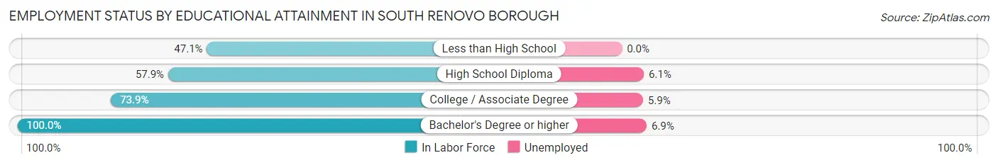 Employment Status by Educational Attainment in South Renovo borough