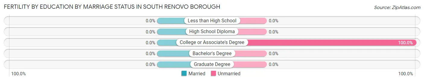 Female Fertility by Education by Marriage Status in South Renovo borough