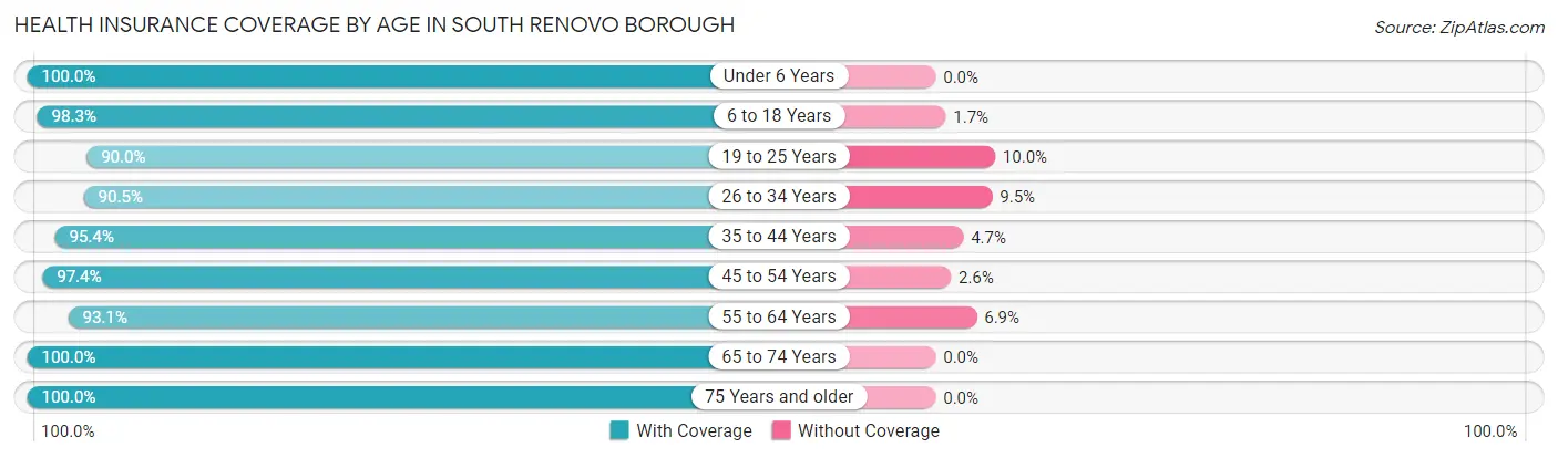 Health Insurance Coverage by Age in South Renovo borough