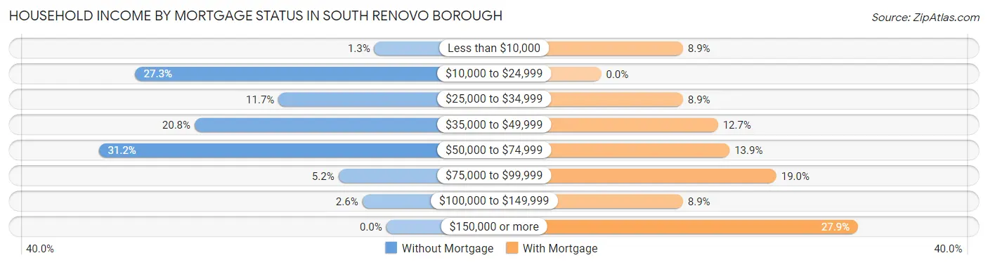 Household Income by Mortgage Status in South Renovo borough