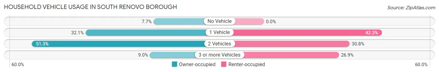 Household Vehicle Usage in South Renovo borough
