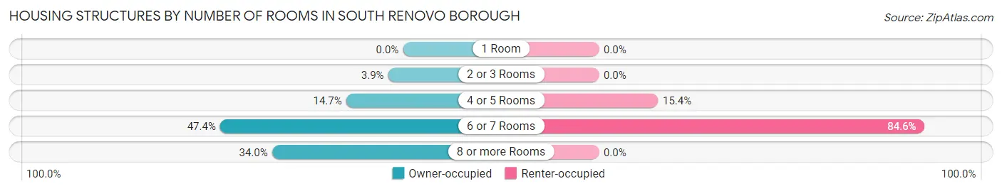 Housing Structures by Number of Rooms in South Renovo borough