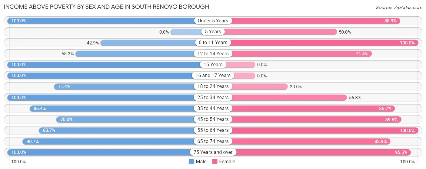 Income Above Poverty by Sex and Age in South Renovo borough