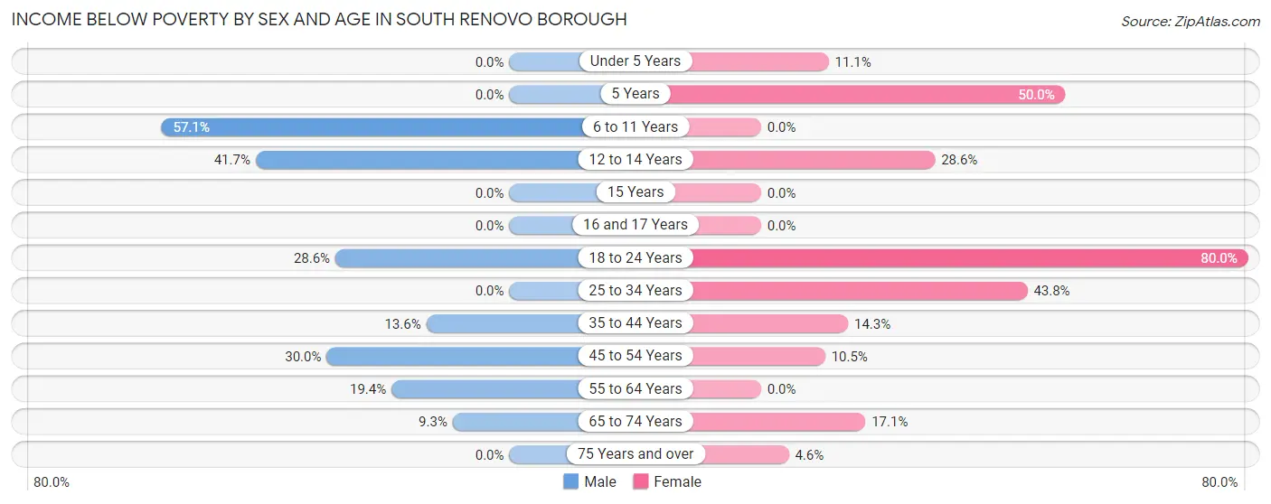 Income Below Poverty by Sex and Age in South Renovo borough