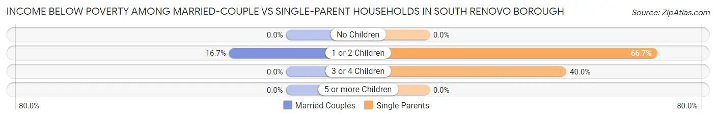 Income Below Poverty Among Married-Couple vs Single-Parent Households in South Renovo borough