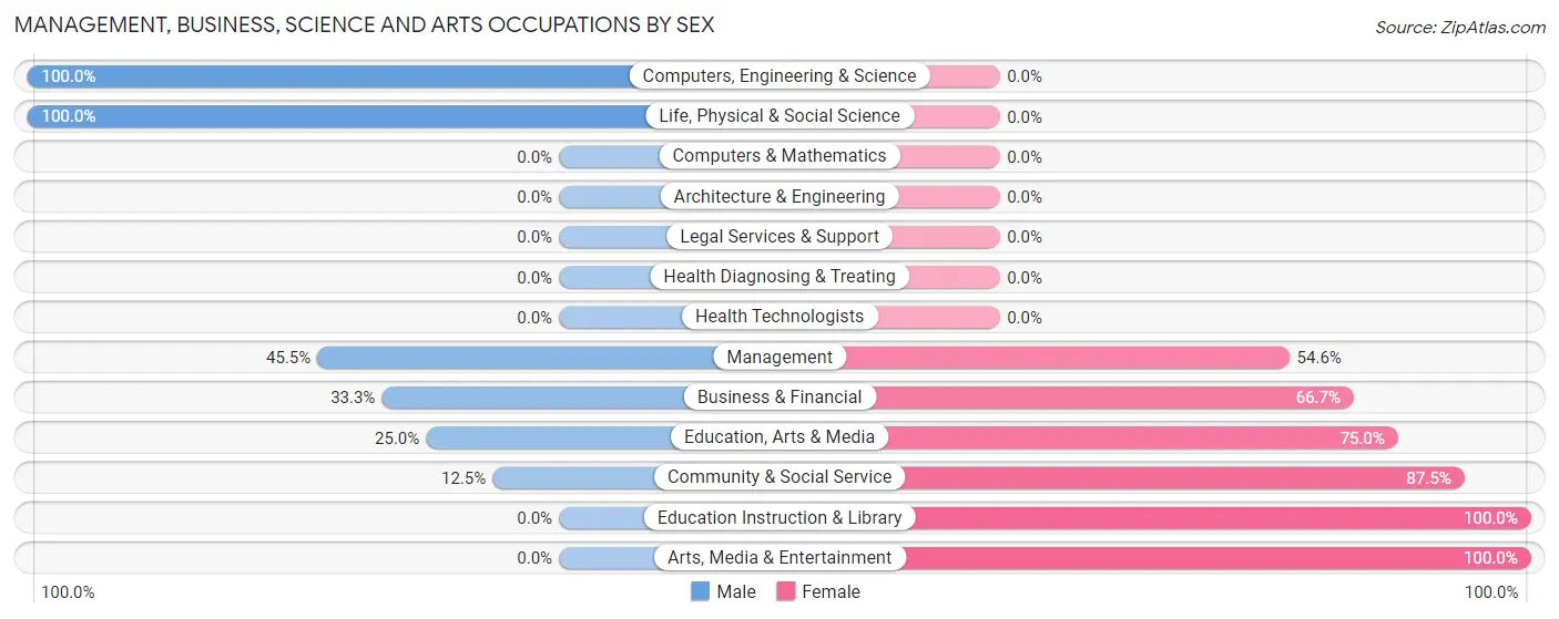 Management, Business, Science and Arts Occupations by Sex in South Renovo borough