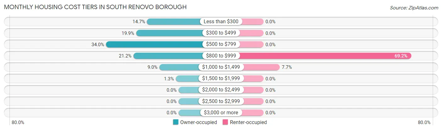 Monthly Housing Cost Tiers in South Renovo borough