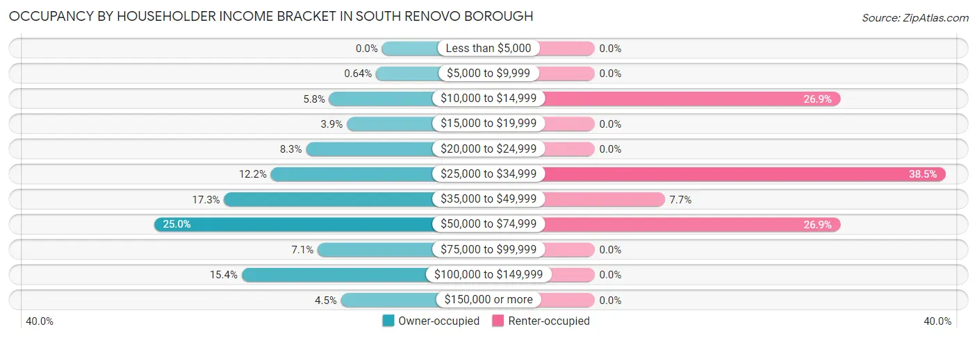 Occupancy by Householder Income Bracket in South Renovo borough