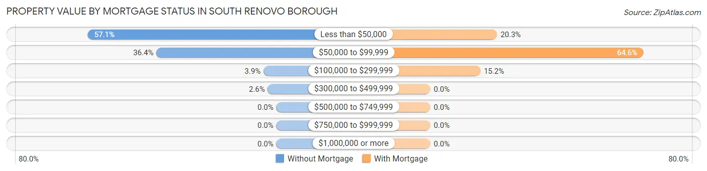 Property Value by Mortgage Status in South Renovo borough
