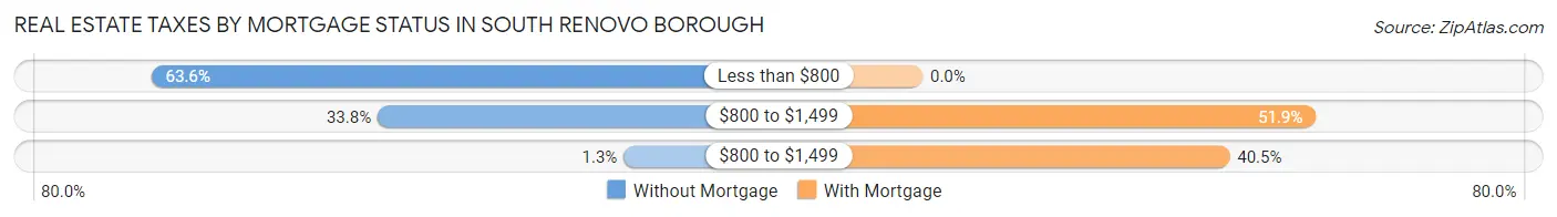 Real Estate Taxes by Mortgage Status in South Renovo borough