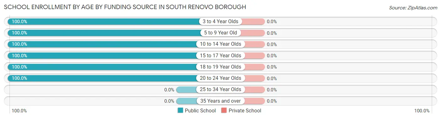 School Enrollment by Age by Funding Source in South Renovo borough