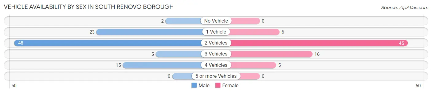 Vehicle Availability by Sex in South Renovo borough