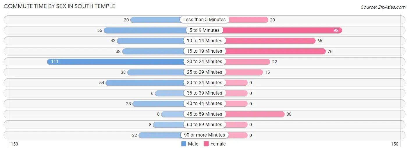 Commute Time by Sex in South Temple