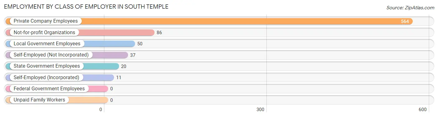 Employment by Class of Employer in South Temple