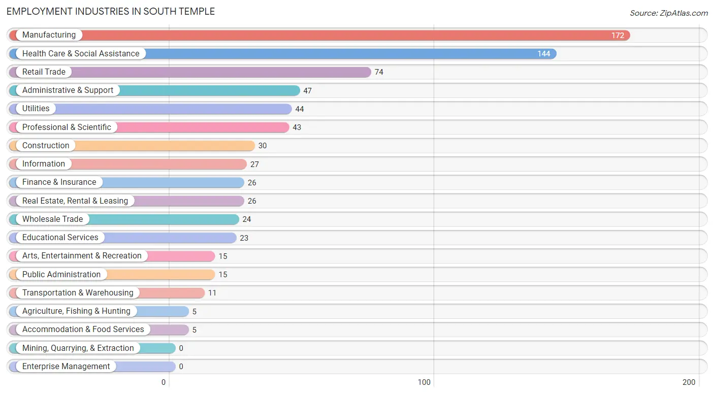 Employment Industries in South Temple