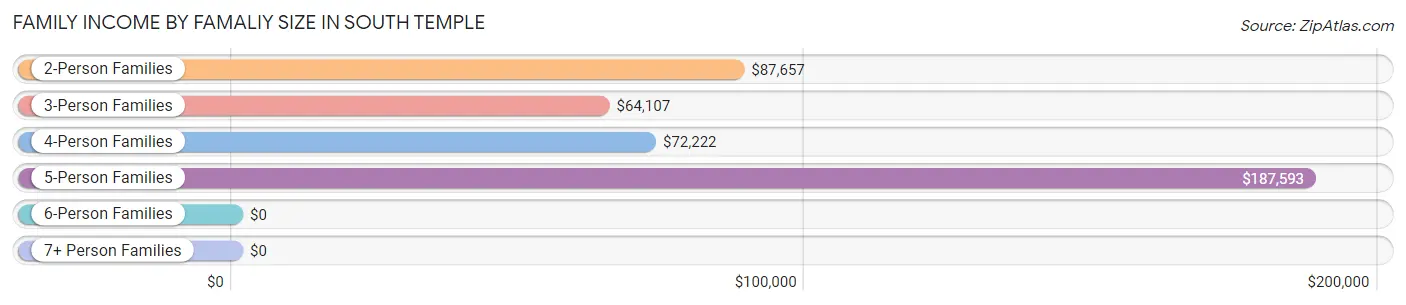 Family Income by Famaliy Size in South Temple