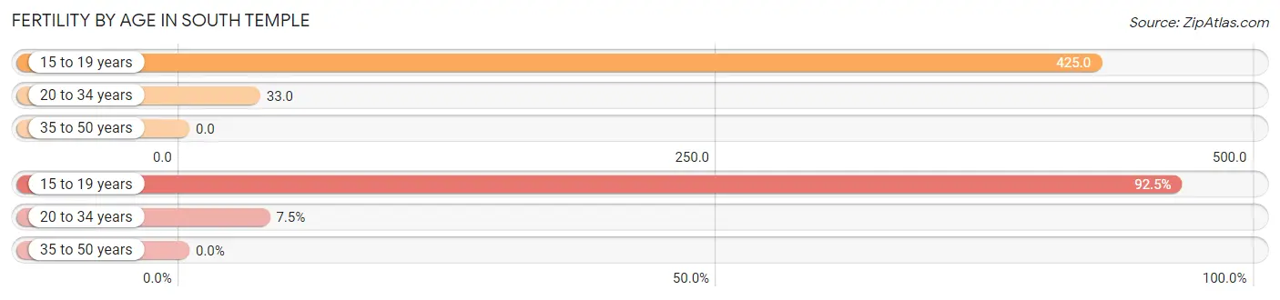 Female Fertility by Age in South Temple