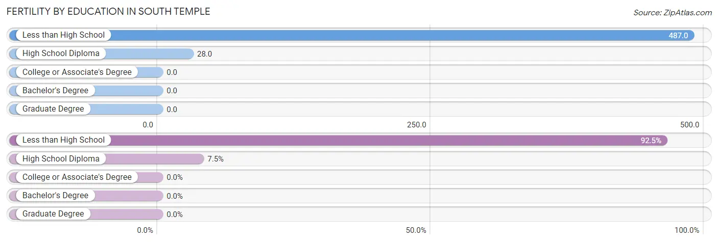 Female Fertility by Education Attainment in South Temple