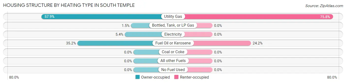 Housing Structure by Heating Type in South Temple