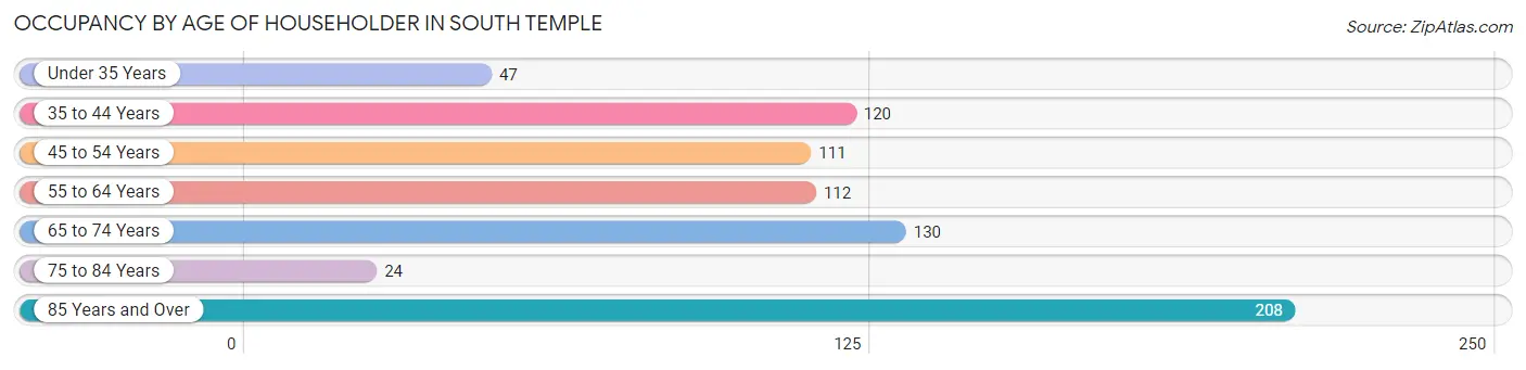 Occupancy by Age of Householder in South Temple