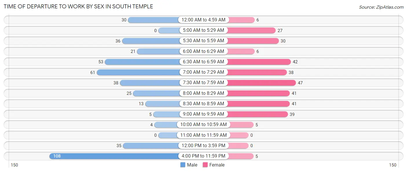 Time of Departure to Work by Sex in South Temple