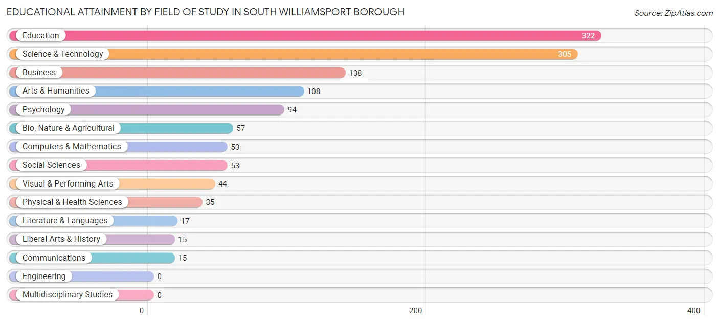 Educational Attainment by Field of Study in South Williamsport borough
