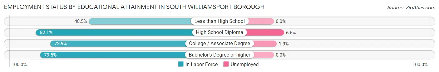 Employment Status by Educational Attainment in South Williamsport borough