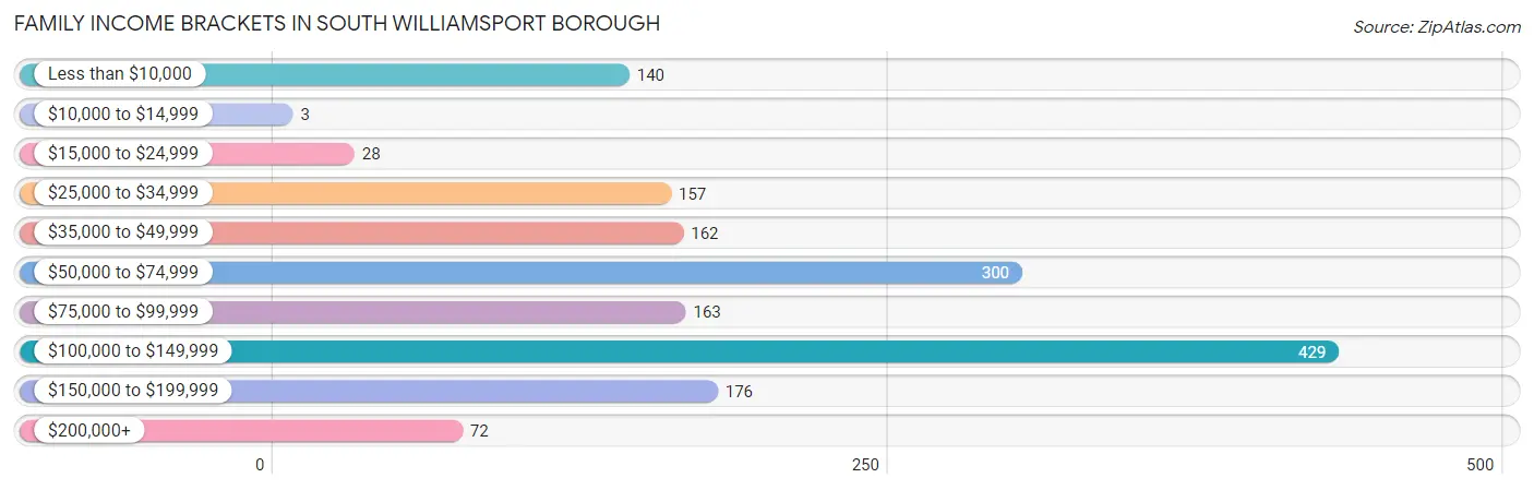 Family Income Brackets in South Williamsport borough