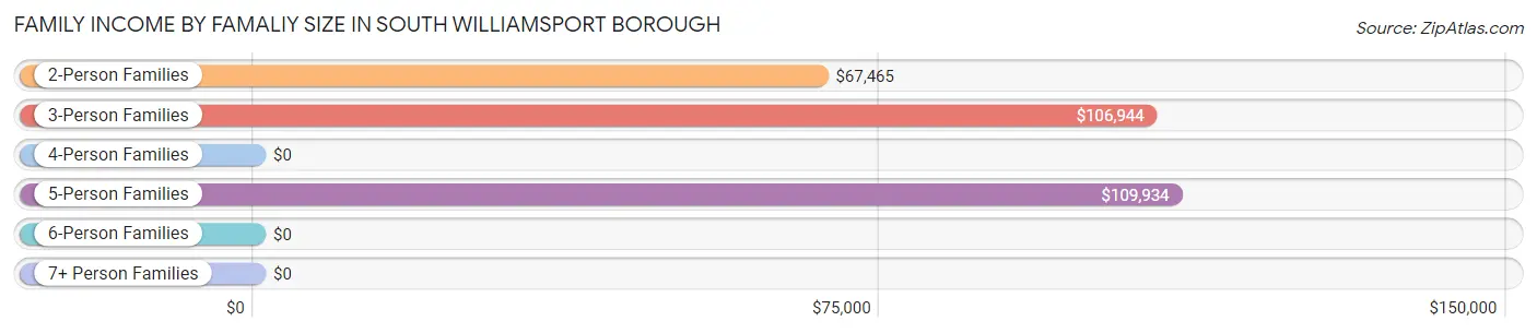 Family Income by Famaliy Size in South Williamsport borough