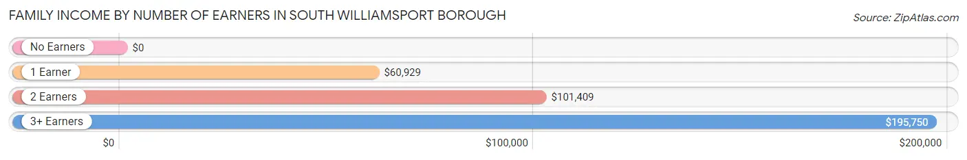 Family Income by Number of Earners in South Williamsport borough