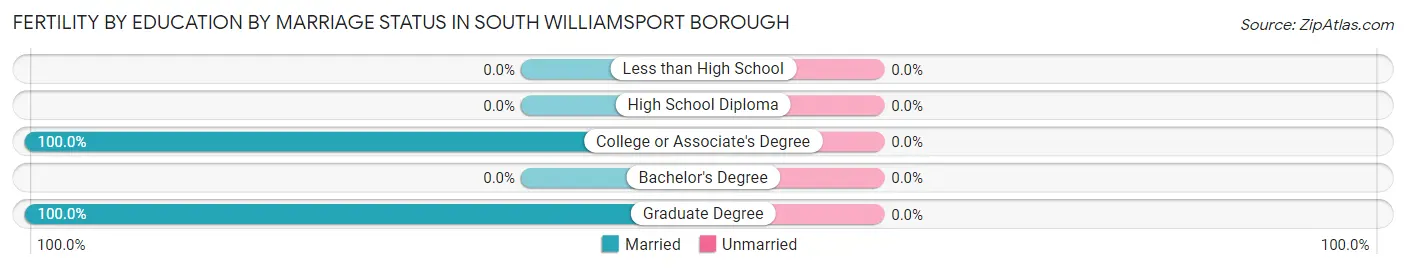 Female Fertility by Education by Marriage Status in South Williamsport borough