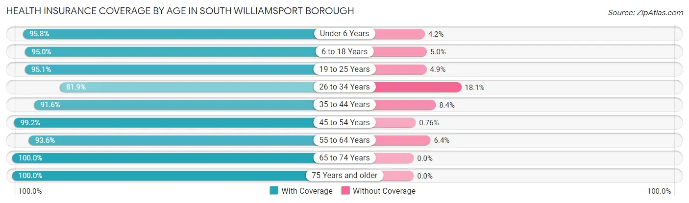 Health Insurance Coverage by Age in South Williamsport borough