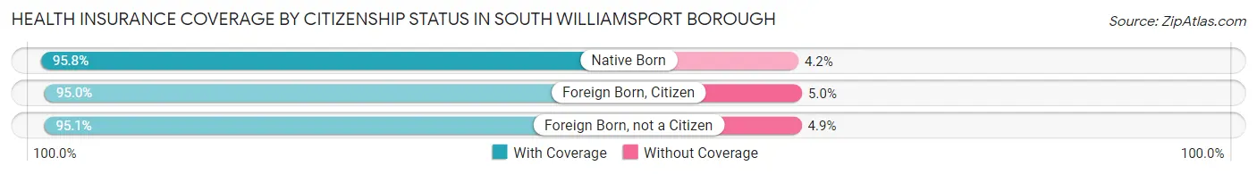Health Insurance Coverage by Citizenship Status in South Williamsport borough