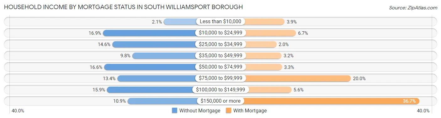 Household Income by Mortgage Status in South Williamsport borough