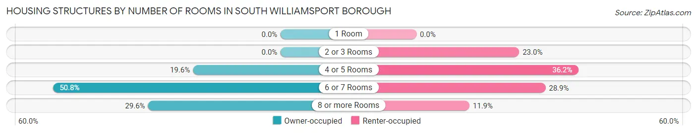 Housing Structures by Number of Rooms in South Williamsport borough