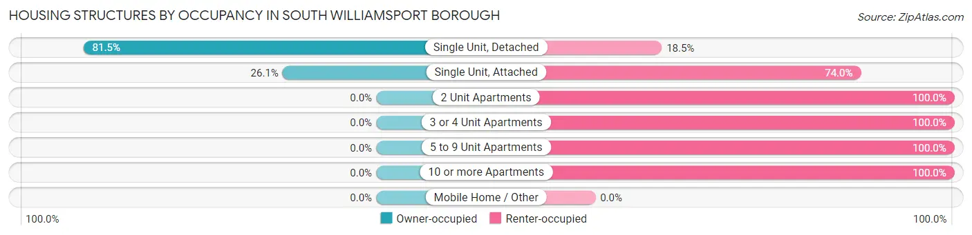 Housing Structures by Occupancy in South Williamsport borough