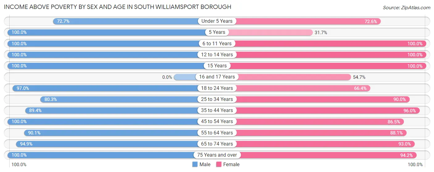 Income Above Poverty by Sex and Age in South Williamsport borough
