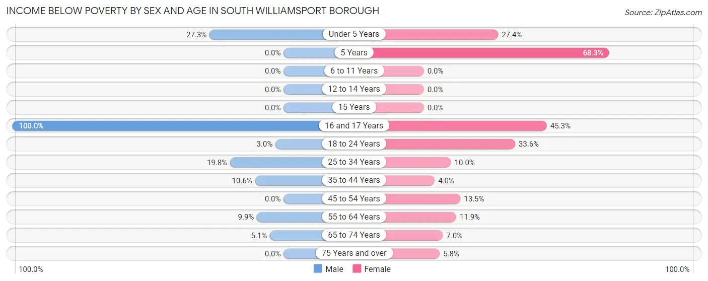 Income Below Poverty by Sex and Age in South Williamsport borough