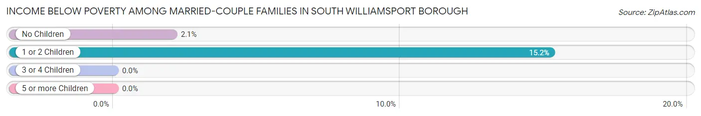 Income Below Poverty Among Married-Couple Families in South Williamsport borough