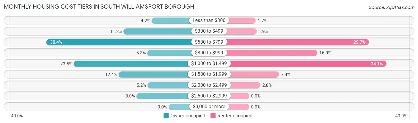 Monthly Housing Cost Tiers in South Williamsport borough