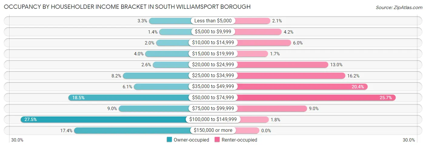 Occupancy by Householder Income Bracket in South Williamsport borough