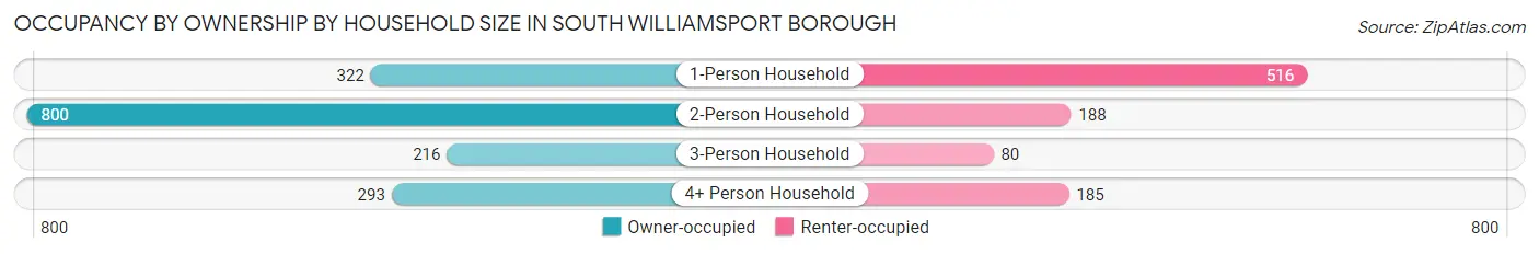 Occupancy by Ownership by Household Size in South Williamsport borough