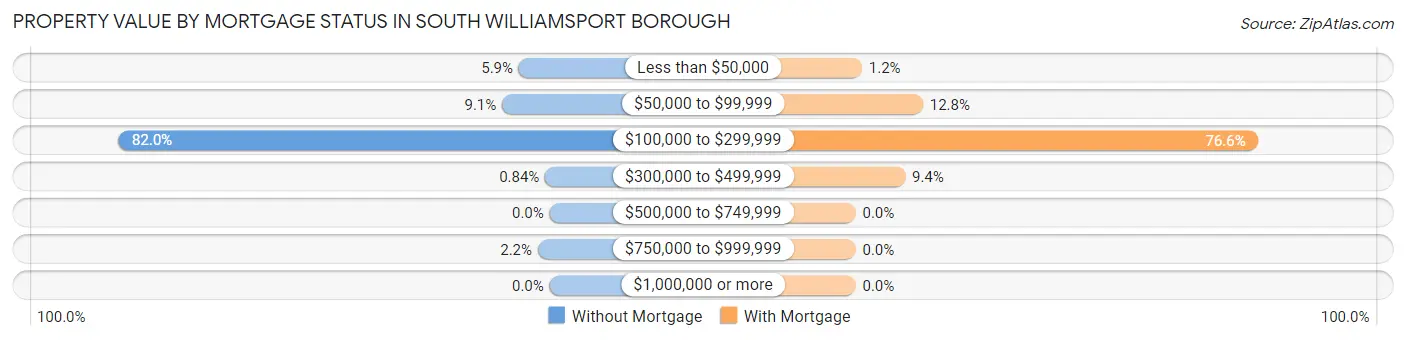 Property Value by Mortgage Status in South Williamsport borough