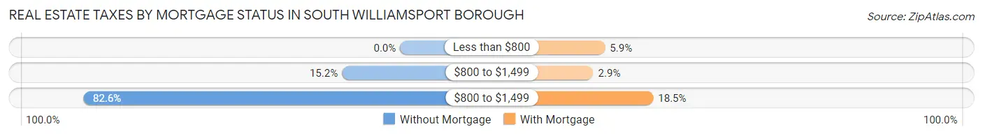 Real Estate Taxes by Mortgage Status in South Williamsport borough