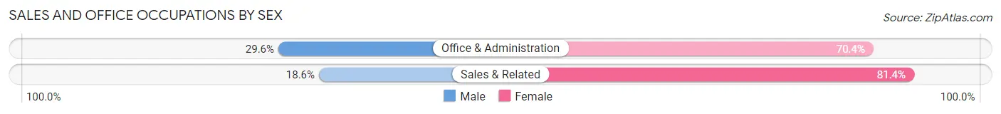 Sales and Office Occupations by Sex in South Williamsport borough