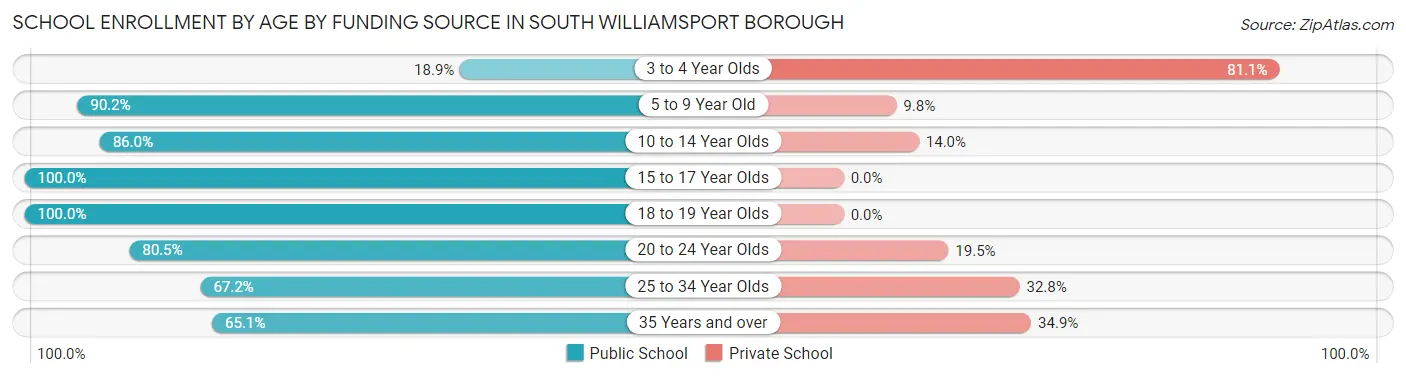 School Enrollment by Age by Funding Source in South Williamsport borough